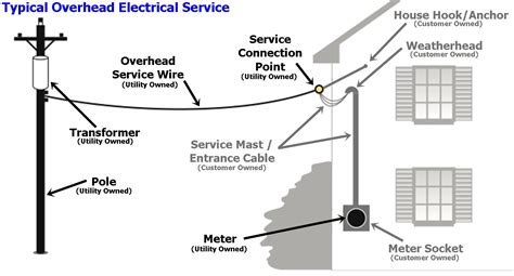 cable from pole to house to touching metal garage roof|overhead line for garage wiring.